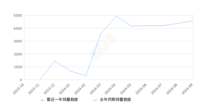 奇瑞iCAR 03 全部在售 2024款,2024年9月份奇瑞iCAR 03销量4585台, 环比增长5.21%