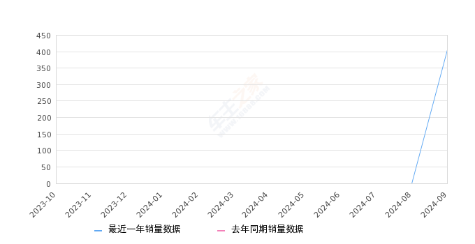 L380 全部在售 2024款,2024年9月份L380销量405台