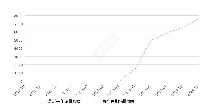 风云T9 全部在售 2024款,2024年9月份风云T9销量7575台, 环比增长15.16%