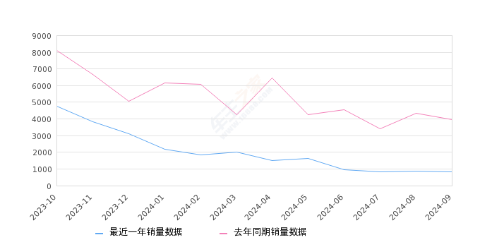 飞度 全部在售 2024款 2023款 2022款 2021款 2020款 2018款,2024年9月份飞度销量815台, 同比下降79.34%