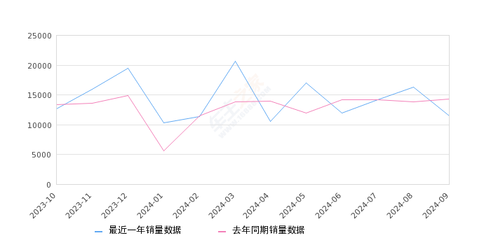 奔驰C级 全部在售 2025款 2024款 2023款 2022款 2021款 2020款,2024年9月份奔驰C级销量11500台, 同比下降19.79%