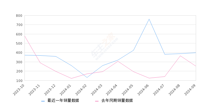 天逸 C5 AIRCROSS 全部在售 2024款 2023款 2022款 2021款 2020款 2019款,2024年9月份天逸 C5 AIRCROSS销量398台, 同比增长57.94%