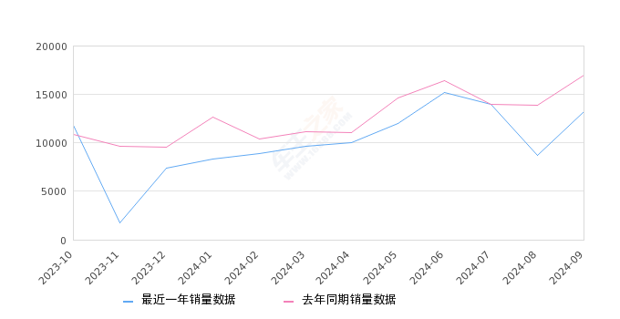 奔驰E级 全部在售 2024款 2023款 2022款 2021款 2020款 2019款,2024年9月份奔驰E级销量13262台, 同比下降22.13%