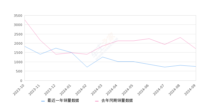 锐际 全部在售 2024款 2023款 2020款,2024年9月份锐际销量753台, 同比下降55.86%