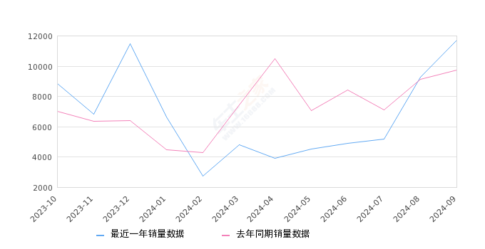 亚洲龙 全部在售 2024款 2023款 2022款 2021款 2019款,2024年9月份亚洲龙销量11729台, 同比增长20.68%